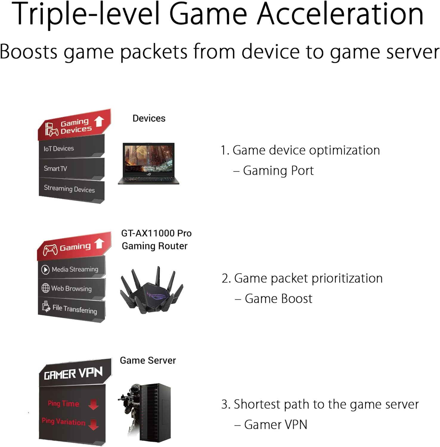 ASUS ROG Rapture GT-AX11000 Pro Tri-Band WiFi 6 Extendable Gaming Router, 10G & 2.5G Ports, ASUS RangeBoost Plus, Triple-level Game Acceleration, Subscription-free Network Security, AiMesh Compatible (Certified Refurbished)