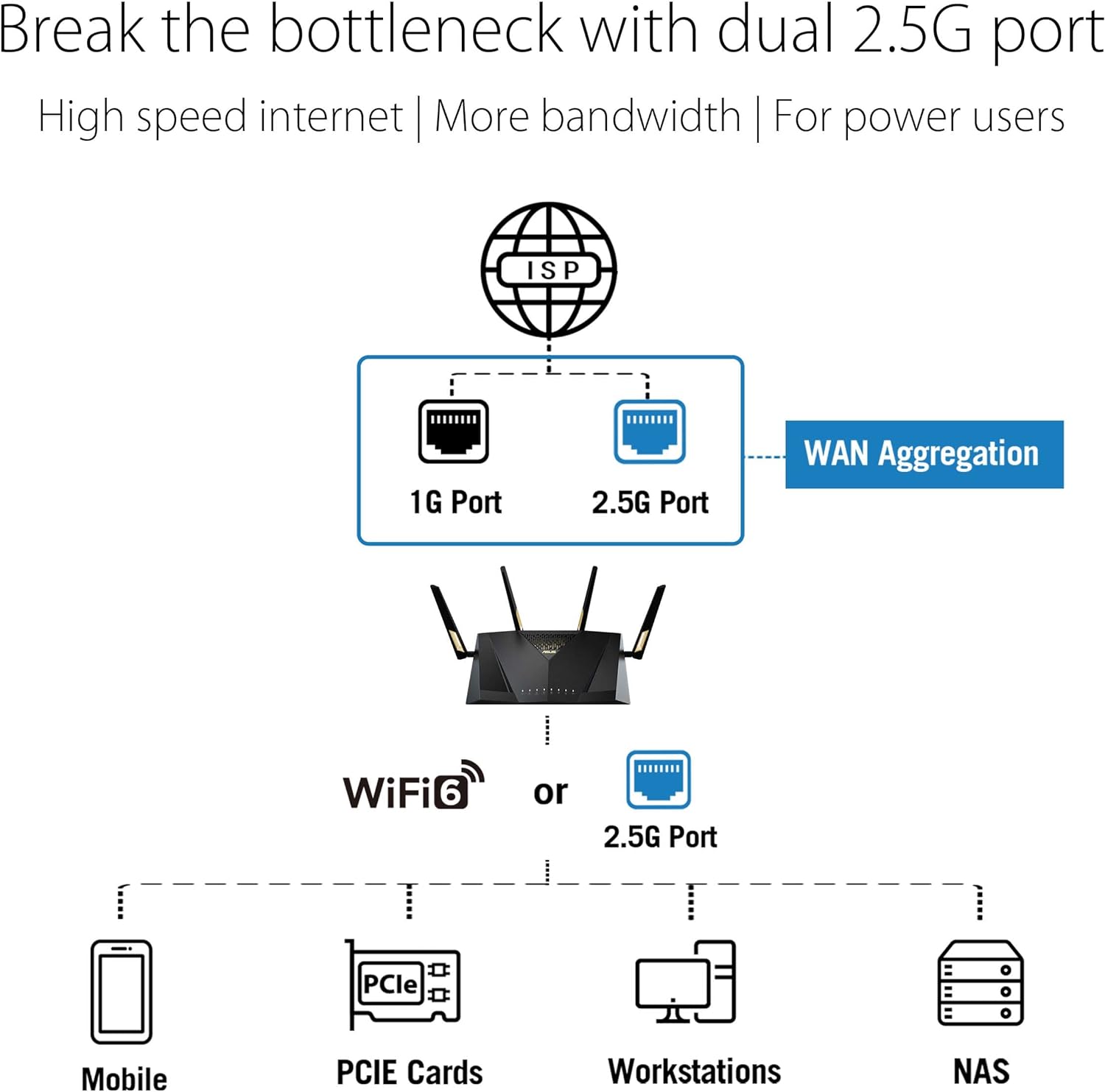 ASUS RT-AX88U Pro (AX6000) Dual Band WiFi 6 Extendable Gaming Router, Dual 2.5G Ports, ASUS Rangeboost Plus, Port Forwarding, Subscription-Free Network Security, VPN, AiMesh Compatible (Certified Refurbished)