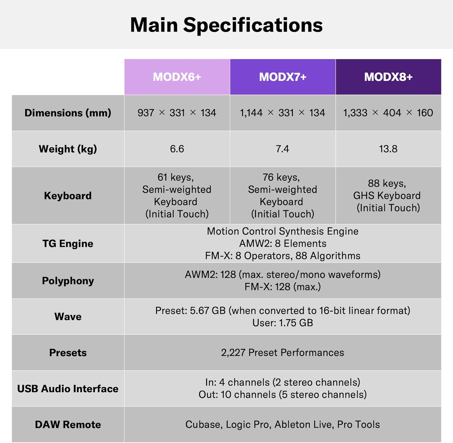 Yamaha MODX6+ 61-Key Synthesizer (Certified Refurbished)