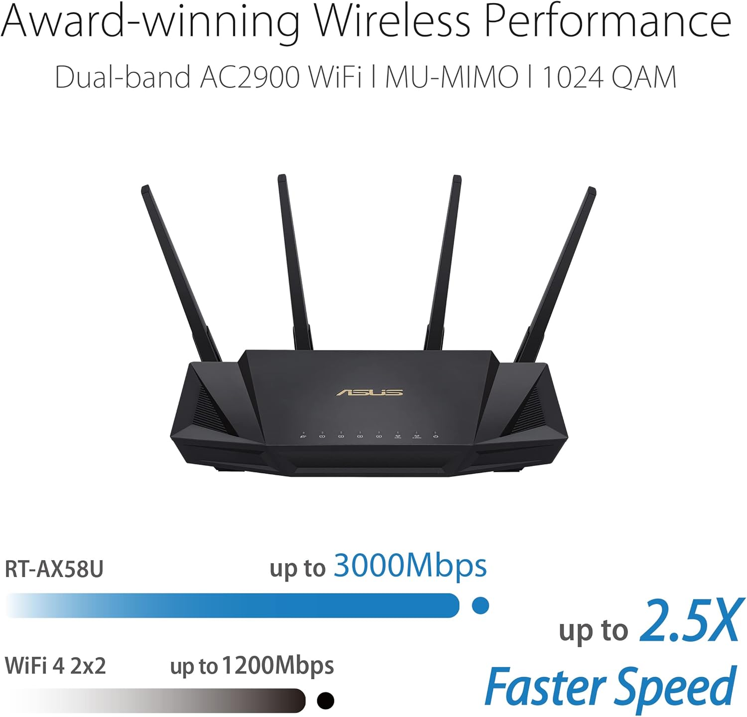 ASUS RT-AX58U Ultra-Fast Dual Band Gigabit Wireless Router - Next Gen WiFi 6, Adaptive QoS, and AiProtection by Trend Micro | 1x WAN, 4X 1G LAN, 1x USB 3.0 - AiMesh Compatible (certified Refurbished)