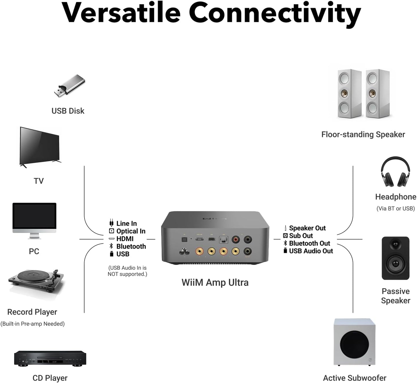 WiiM Amp Ultra with Voice Remote 2 | 100W Streaming Amplifier with Premium ESS ES9039Q2M DAC & Dual TI TPA3255 Amps | Built-in RoomFit EQ & Touchscreen | HDMI ARC, Optical, RCA Inputs (Certified Refurbished)