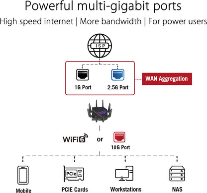 ASUS ROG Rapture GT-AX11000 Pro Tri-Band WiFi 6 Extendable Gaming Router, 10G & 2.5G Ports, ASUS RangeBoost Plus, Triple-level Game Acceleration, Subscription-free Network Security, AiMesh Compatible (Certified Refurbished)