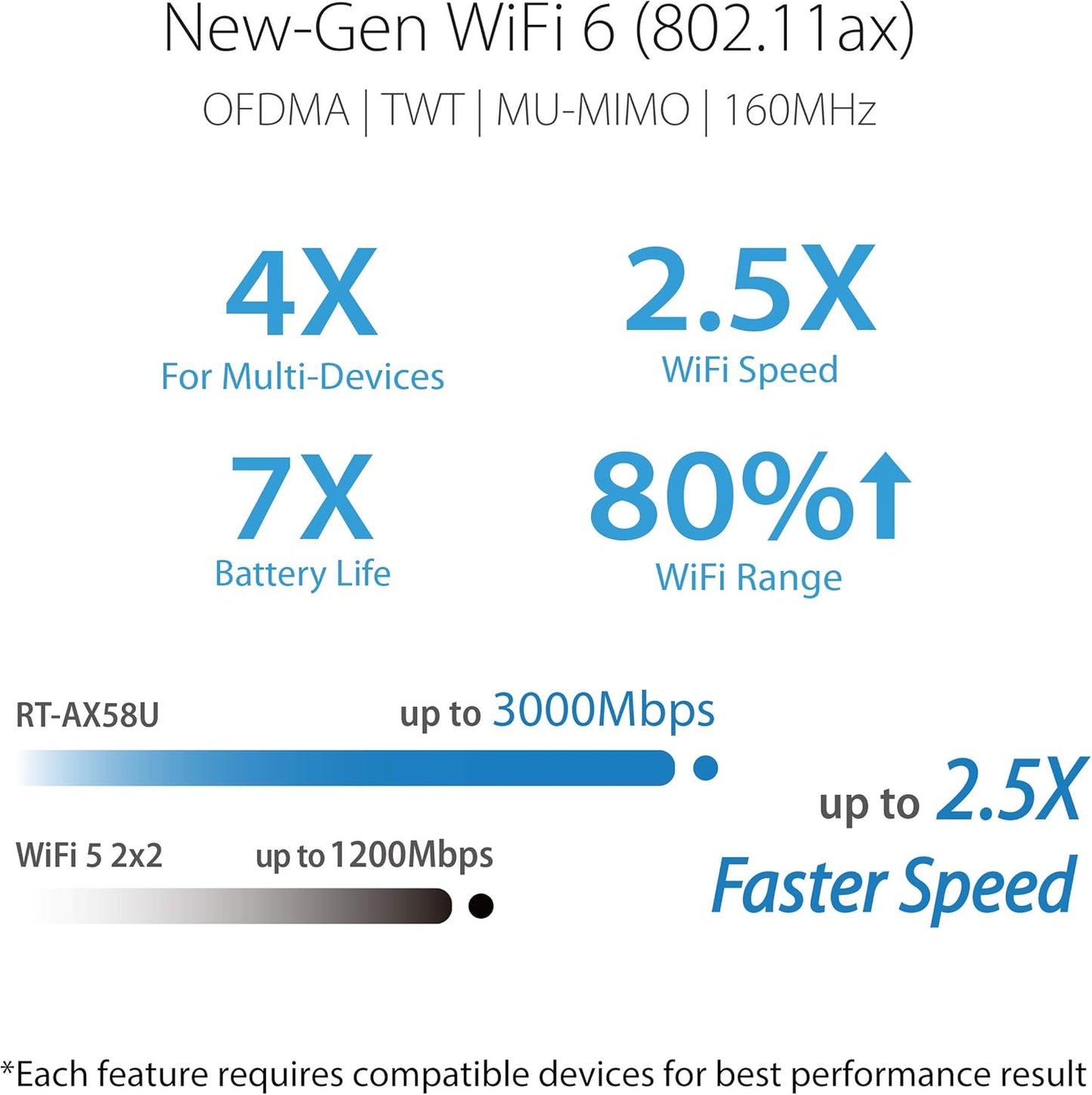 ASUS RT-AX58U Ultra-Fast Dual Band Gigabit Wireless Router - Next Gen WiFi 6, Adaptive QoS, and AiProtection by Trend Micro | 1x WAN, 4X 1G LAN, 1x USB 3.0 - AiMesh Compatible (certified Refurbished)