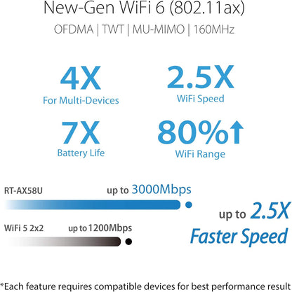 ASUS RT-AX58U Ultra-Fast Dual Band Gigabit Wireless Router - Next Gen WiFi 6, Adaptive QoS, and AiProtection by Trend Micro | 1x WAN, 4X 1G LAN, 1x USB 3.0 - AiMesh Compatible (certified Refurbished)